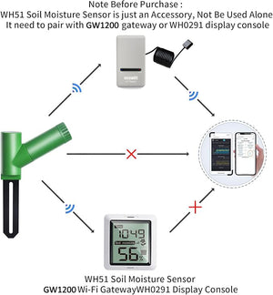Ecowitt GW1206 土壤湿度测量套件，包含 GW1200 物联网 Wi-Fi 网关和 WH51 土壤湿度传感器