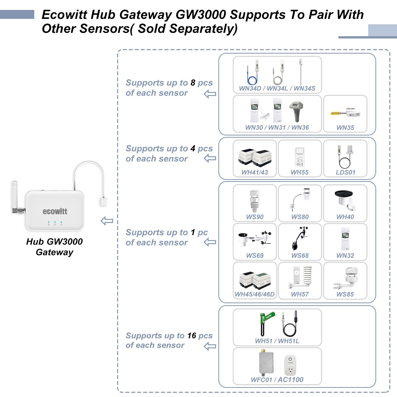 ECOWITT Medidor de Temperatura y Humedad Data Logger con Wi-Fi Gateway ECOWITT Medidor de Temperatura y Humedad Data Logger con Wi-Fi Gateway